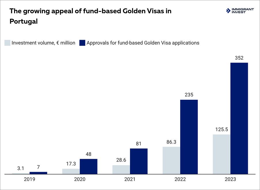 Route des fonds Golden Visa au Portugal : ce que les investisseurs américains doivent savoir avant d'engager 500 000 €