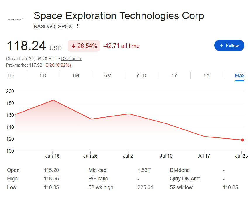 Si vous aviez investi 10 000 $ dans des actions SpaceX lors de votre introduction en bourse, vous auriez maintenant autant Graphique du cours de l’action SpaceX.