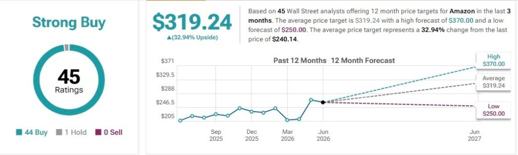 Un analyste de Wall Street fixe un objectif de cours de l'action Amazon sur 12 mois Un analyste de Wall Street fixe un objectif de cours