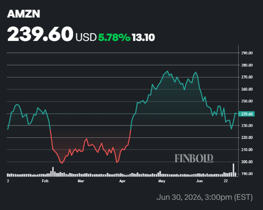 Un analyste de Wall Street fixe un objectif de cours de l'action Amazon sur 12 mois Un analyste de Wall Street fixe un objectif de cours