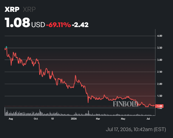 Un analyste fixe les conditions pour que le prix du XRP atteigne 1,35 $ Un analyste fixe les conditions pour que le prix du