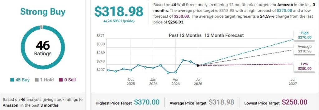 Un analyste fixe un objectif de cours de l'action AMZN après la hausse des ventes d'AWS Un analyste fixe un objectif de cours de laction AMZN