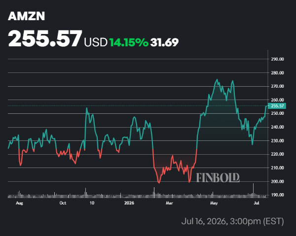 Un analyste fixe un objectif de cours de l'action AMZN après la hausse des ventes d'AWS Un analyste fixe un objectif de cours de laction AMZN