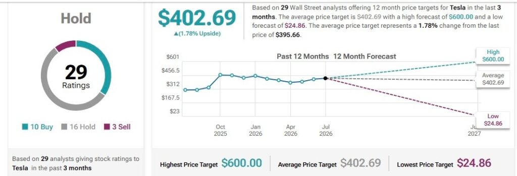 Un analyste fixe un objectif de cours de l'action Tesla sur 12 mois Un analyste fixe un objectif de cours de laction Tesla