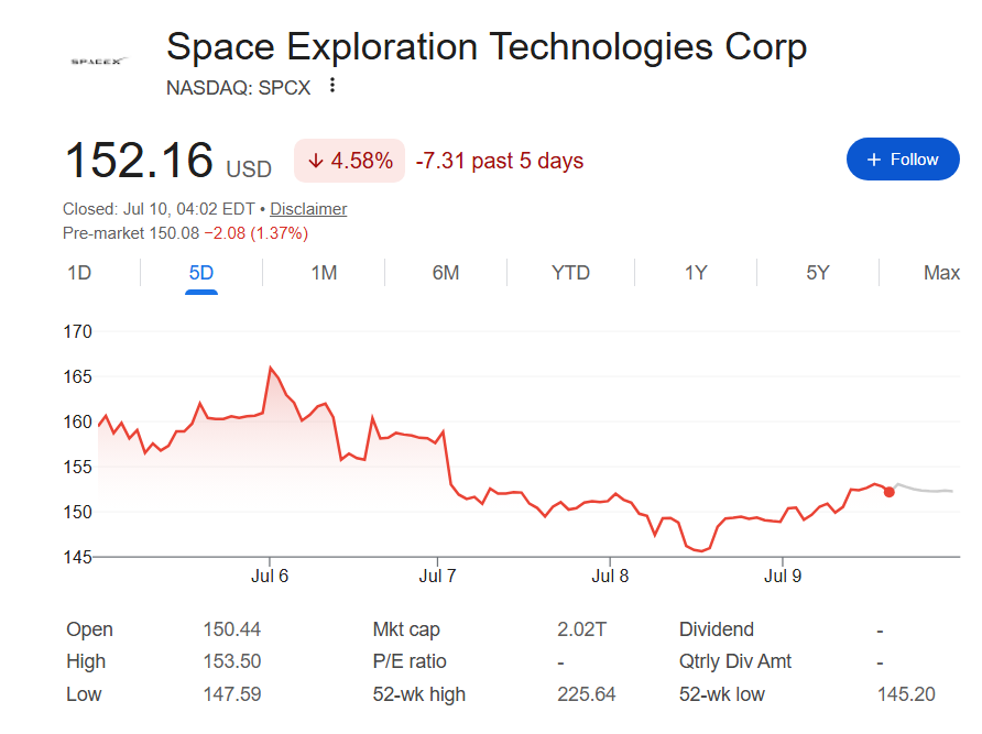 Un investissement de 1 000 $ dans SpaceX au prix du premier jour vaudrait autant Graphique du cours de l’action SpaceX sur une semaine.