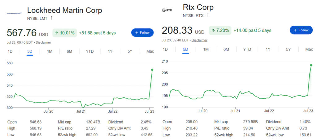 Voici pourquoi ces stocks de guerre montent en flèche aujourd'hui Les actions RTX et LMT rebondissent après les derniers bénéfices. Source : Google