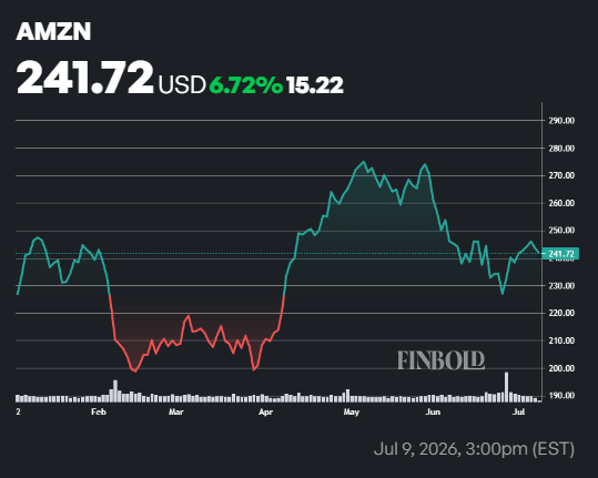Wall Street fixe le cours de l'action Amazon pour les 12 prochains mois Wall Street fixe le cours de laction Amazon pour les