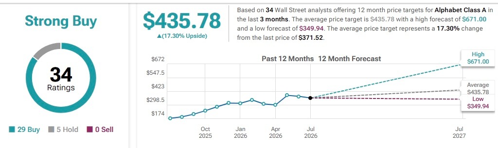 Wall Street fixe le cours de l'action Google pour les 12 prochains mois Wall Street fixe le cours de laction Google pour les