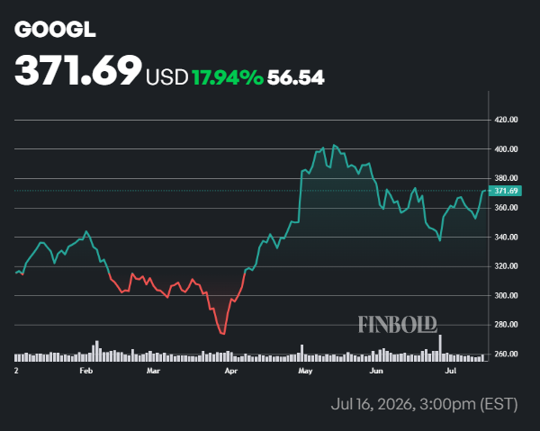 Wall Street fixe le cours de l'action Google pour les 12 prochains mois Wall Street fixe le cours de laction Google pour les