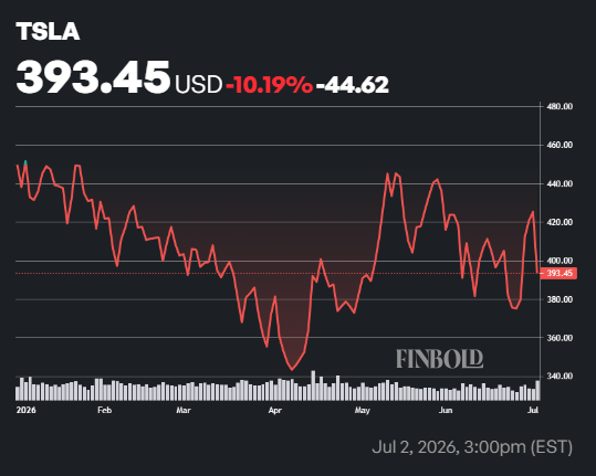 Wall Street fixe le cours de laction Tesla pour les