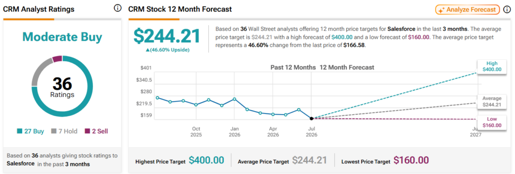 Wall Street fixe un objectif de cours de l'action Salesforce pour les 12 prochains mois Les analystes prédisent le cours de l’action Salesforce dans les 12 prochains mois