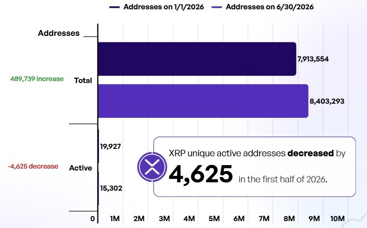 XRP répond à des pics de près de 490 000 au premier semestre 2026 XRP repond a des pics de pres de 490 000