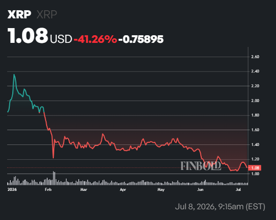 XRP répond à des pics de près de 490 000 au premier semestre 2026 XRP repond a des pics de pres de 490 000